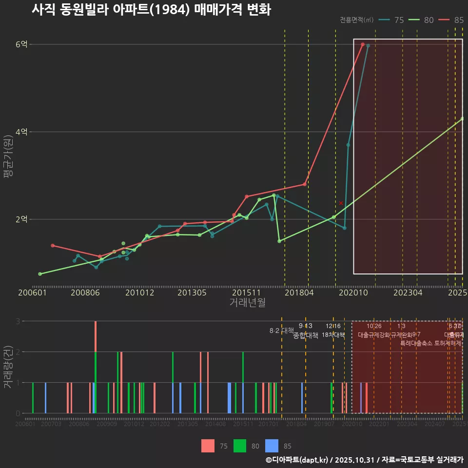 사직 동원빌라 아파트(1984) 매매가격 변화