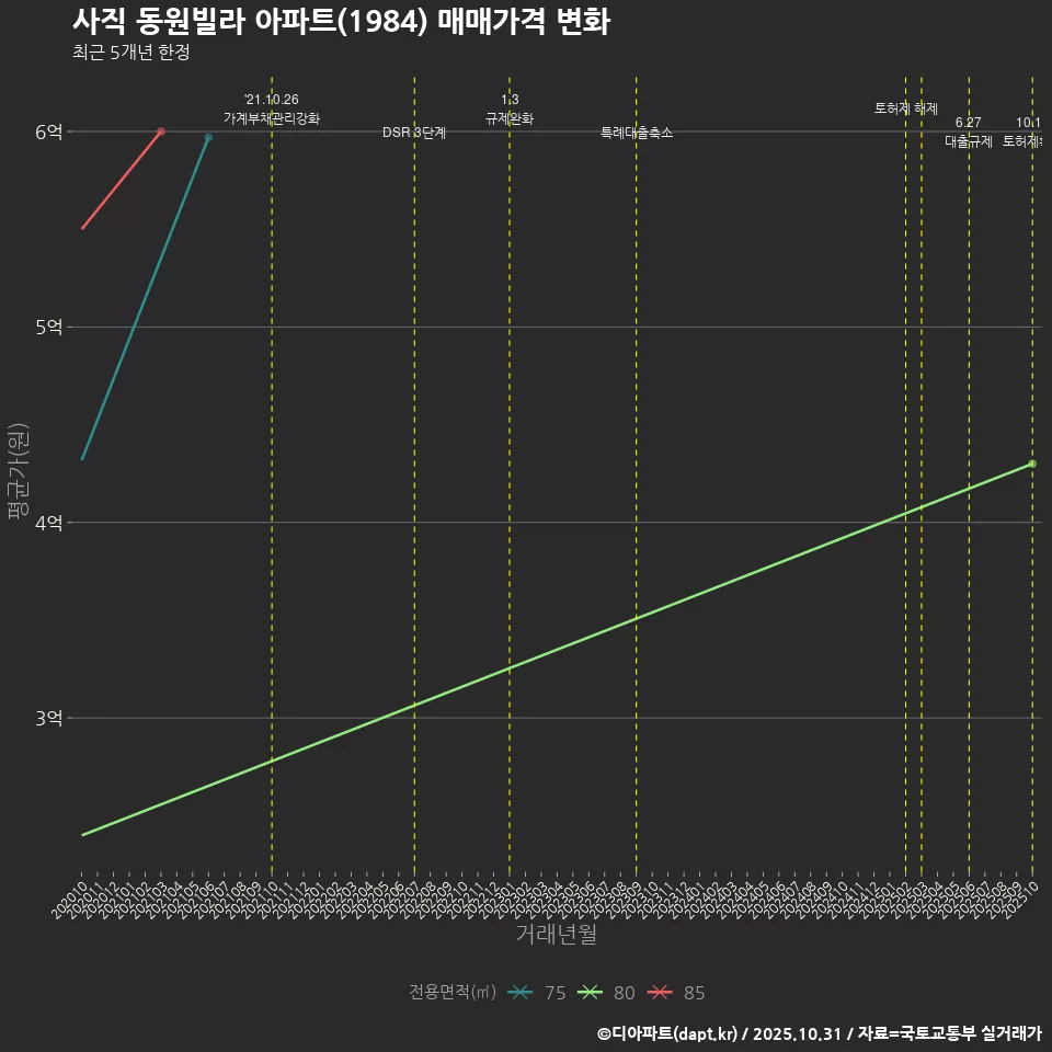 사직 동원빌라 아파트(1984) 매매가격 변화