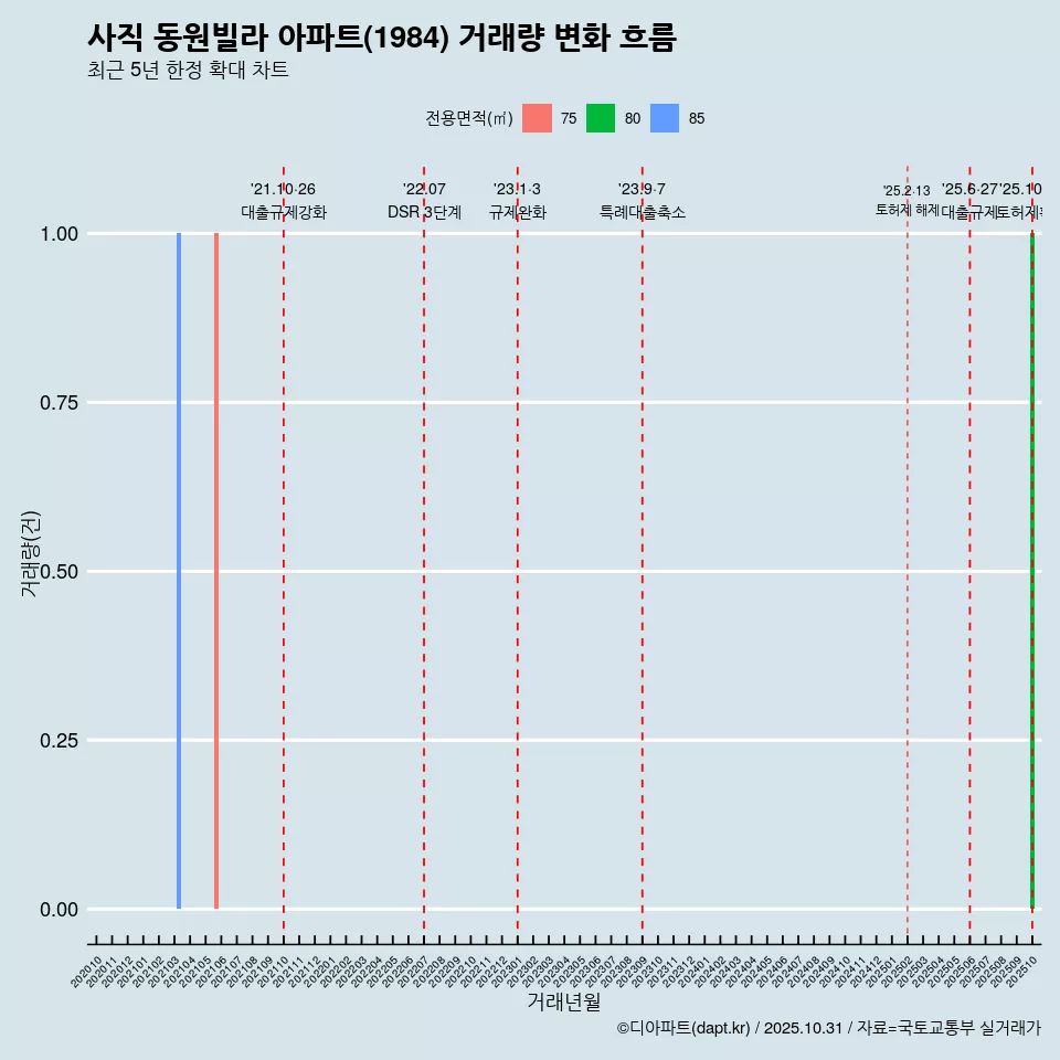 사직 동원빌라 아파트(1984) 거래량 변화 흐름
