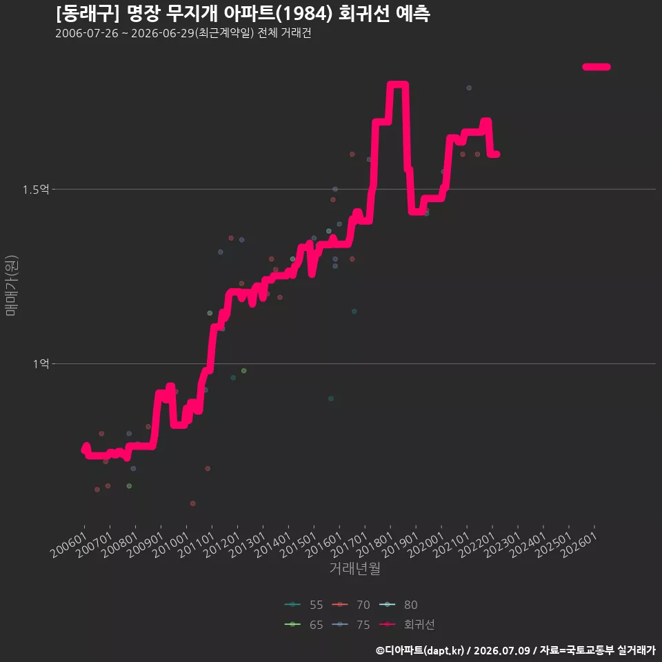 [동래구] 명장 무지개 아파트(1984) 회귀선 예측