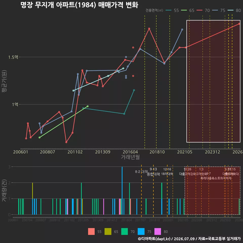 명장 무지개 아파트(1984) 매매가격 변화