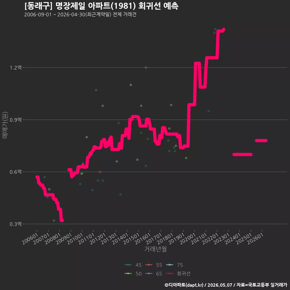 [동래구] 명장제일 아파트(1981) 회귀선 예측