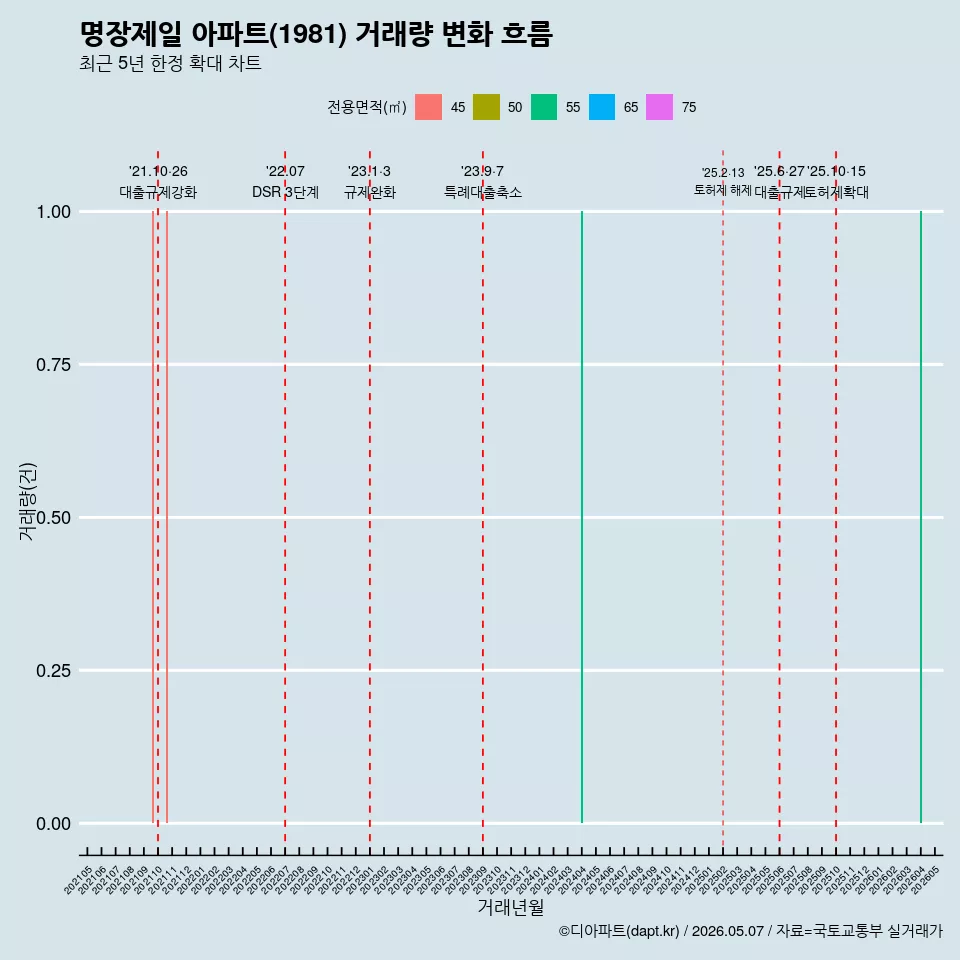 명장제일 아파트(1981) 거래량 변화 흐름