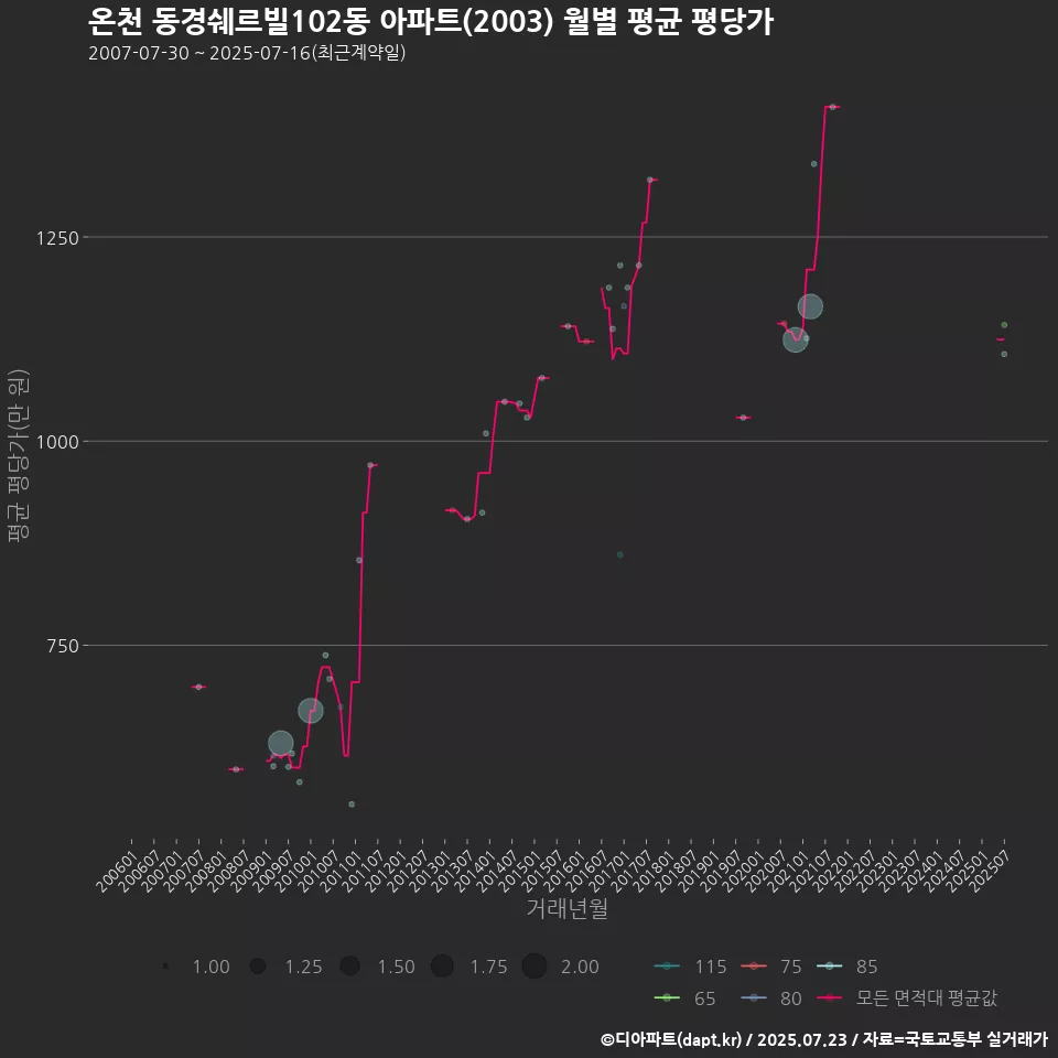 온천 동경쉐르빌102동 아파트(2003) 월별 평균 평당가