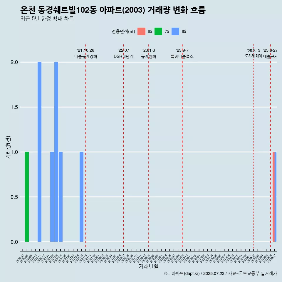 온천 동경쉐르빌102동 아파트(2003) 거래량 변화 흐름