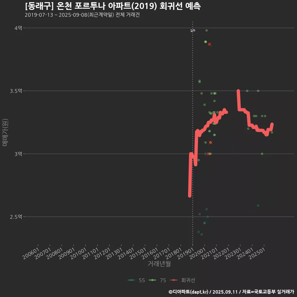 [동래구] 온천 포르투나 아파트(2019) 회귀선 예측