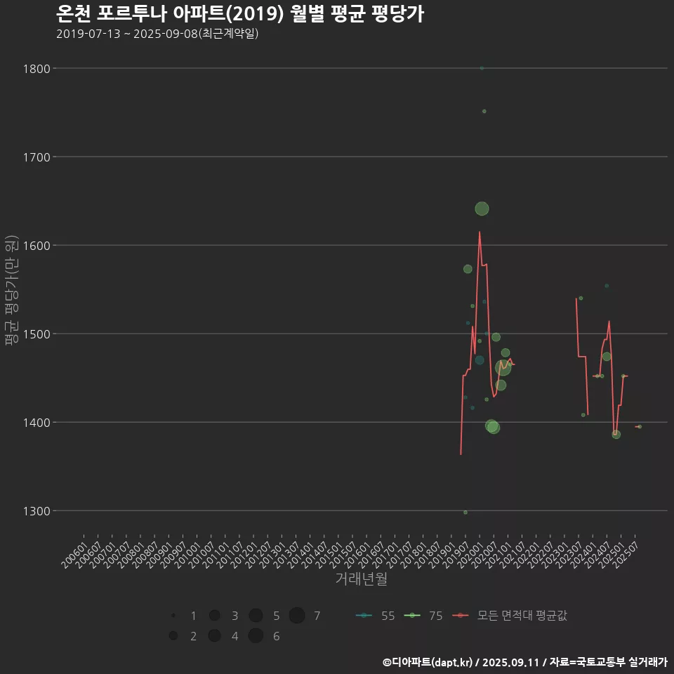 온천 포르투나 아파트(2019) 월별 평균 평당가