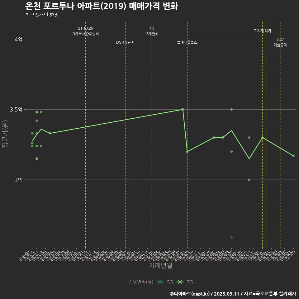 온천 포르투나 아파트(2019) 매매가격 변화