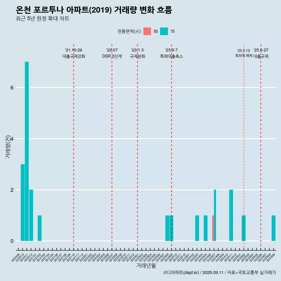 온천 포르투나 아파트(2019) 거래량 변화 흐름