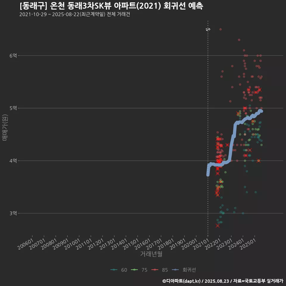 [동래구] 온천 동래3차SK뷰 아파트(2021) 회귀선 예측