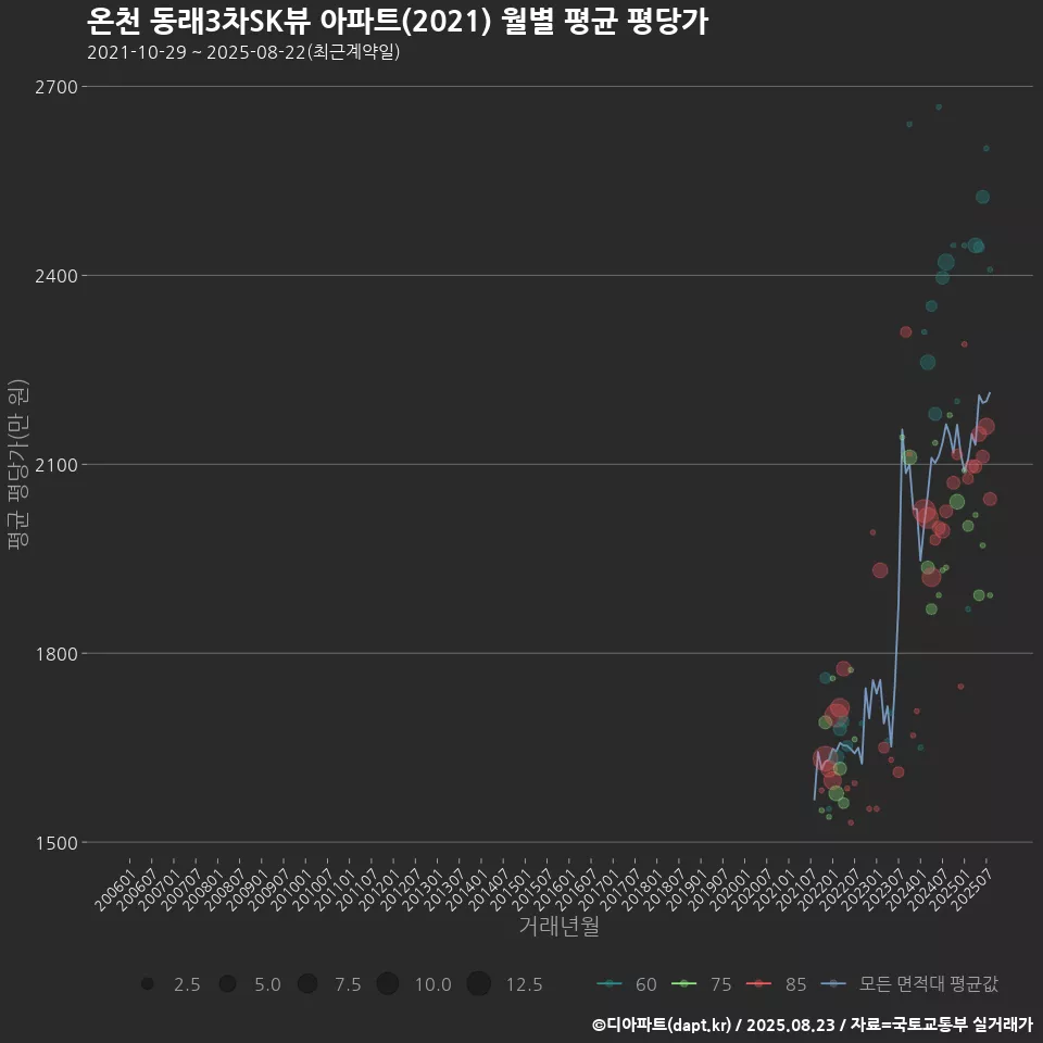 온천 동래3차SK뷰 아파트(2021) 월별 평균 평당가