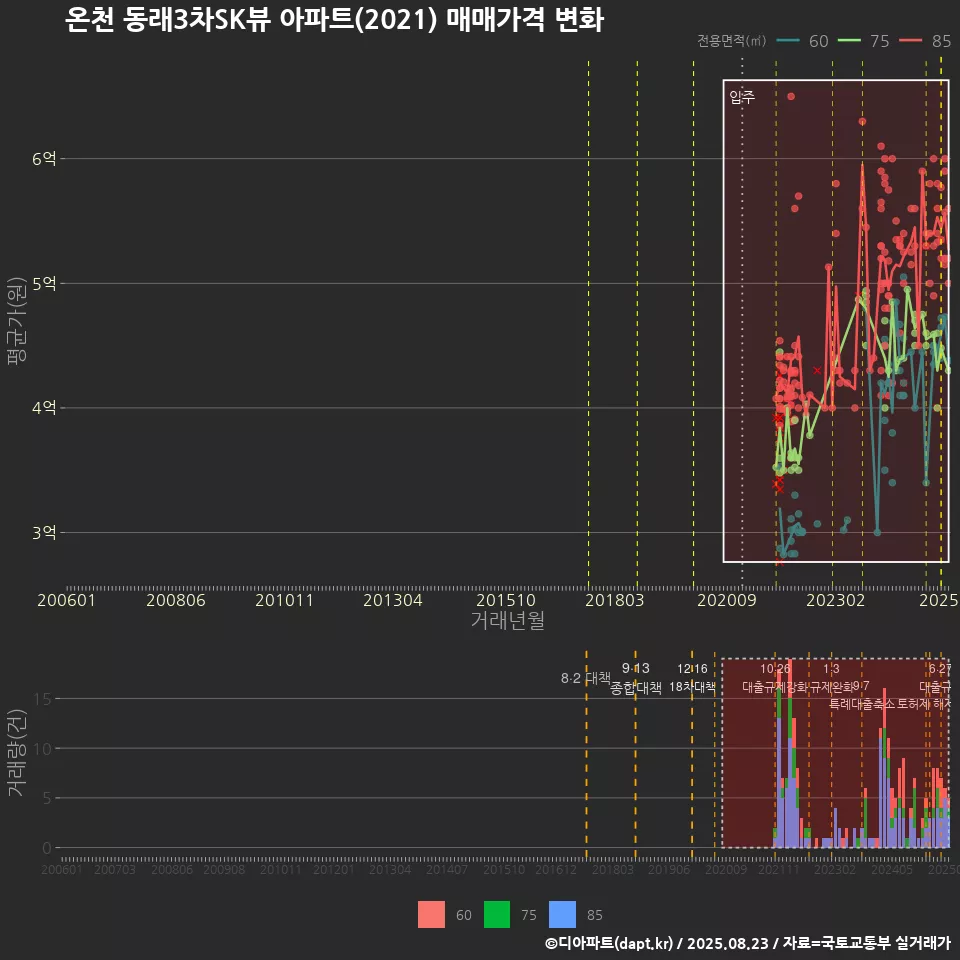 온천 동래3차SK뷰 아파트(2021) 매매가격 변화