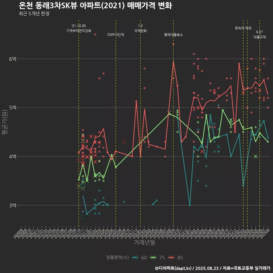 온천 동래3차SK뷰 아파트(2021) 매매가격 변화