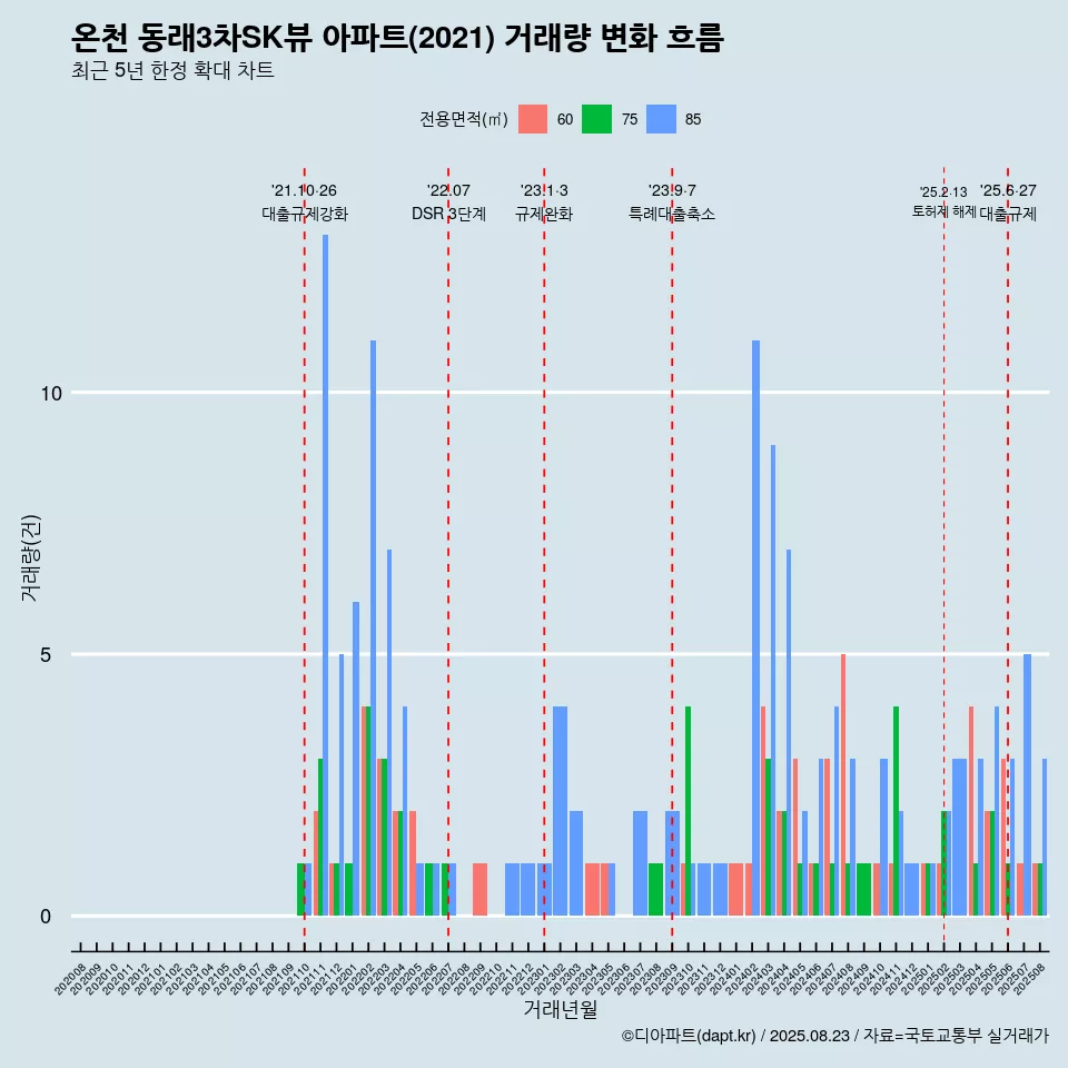 온천 동래3차SK뷰 아파트(2021) 거래량 변화 흐름