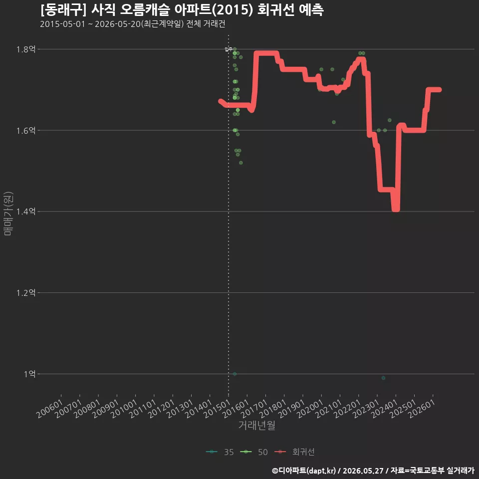 [동래구] 사직 오름캐슬 아파트(2015) 회귀선 예측