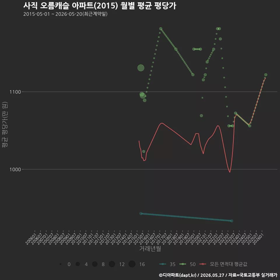 사직 오름캐슬 아파트(2015) 월별 평균 평당가