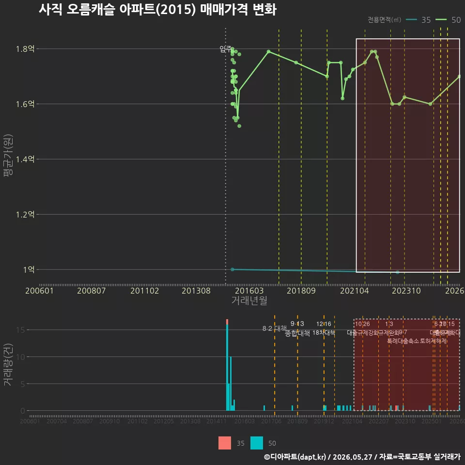 사직 오름캐슬 아파트(2015) 매매가격 변화