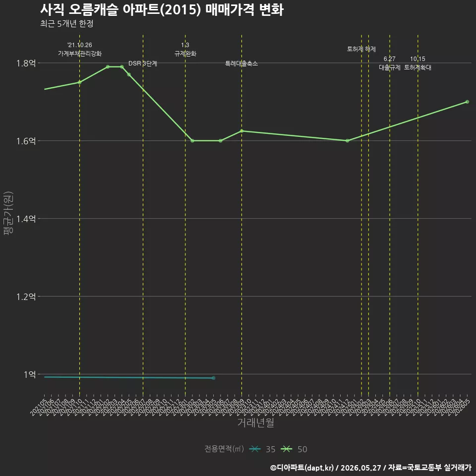 사직 오름캐슬 아파트(2015) 매매가격 변화