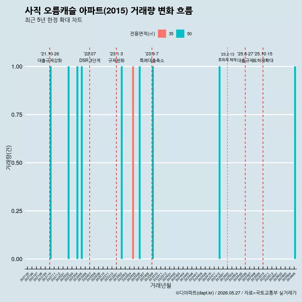 사직 오름캐슬 아파트(2015) 거래량 변화 흐름