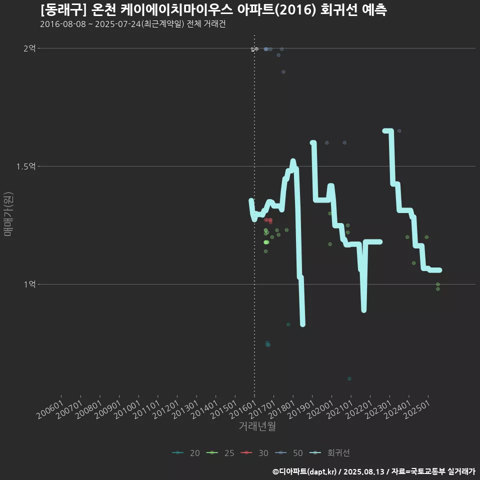 [동래구] 온천 케이에이치마이우스 아파트(2016) 회귀선 예측