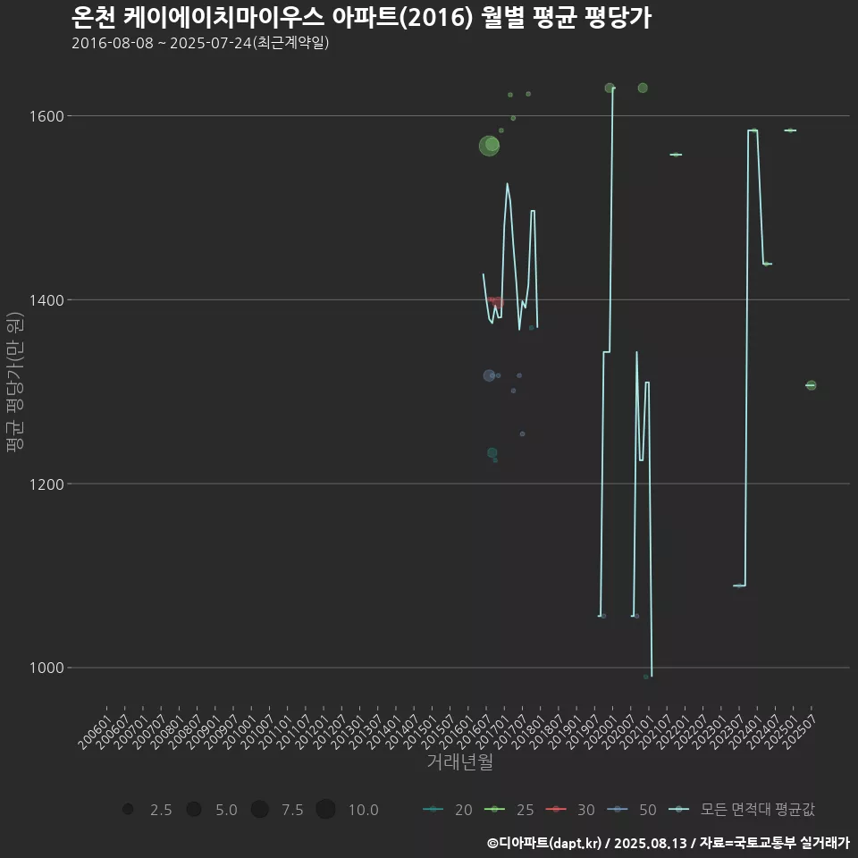온천 케이에이치마이우스 아파트(2016) 월별 평균 평당가