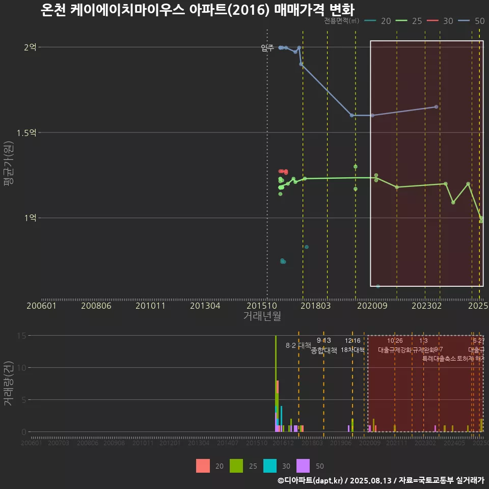 온천 케이에이치마이우스 아파트(2016) 매매가격 변화