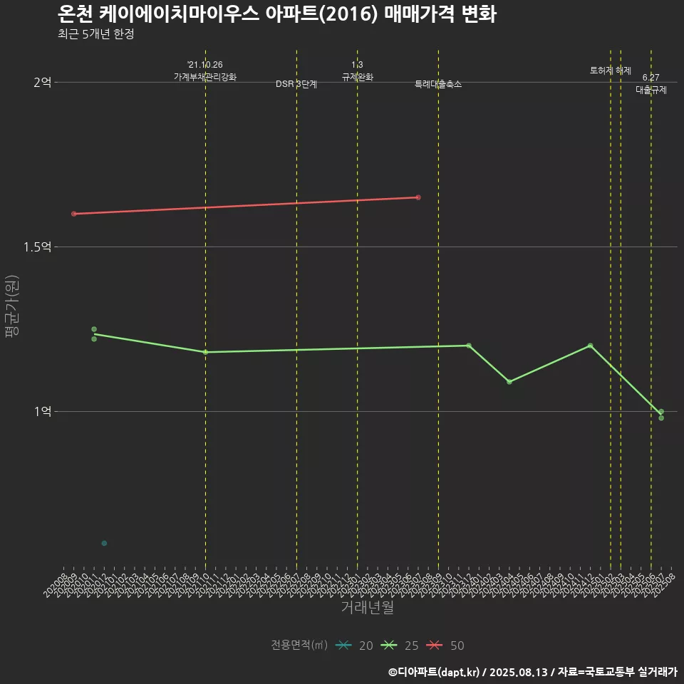온천 케이에이치마이우스 아파트(2016) 매매가격 변화