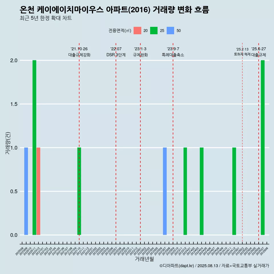 온천 케이에이치마이우스 아파트(2016) 거래량 변화 흐름