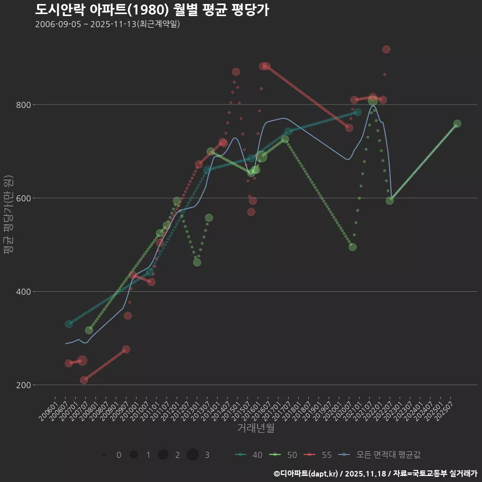 도시안락 아파트(1980) 월별 평균 평당가