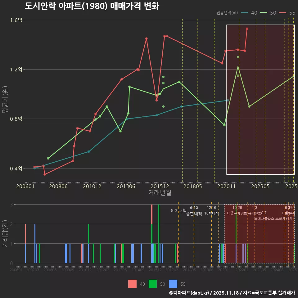 도시안락 아파트(1980) 매매가격 변화