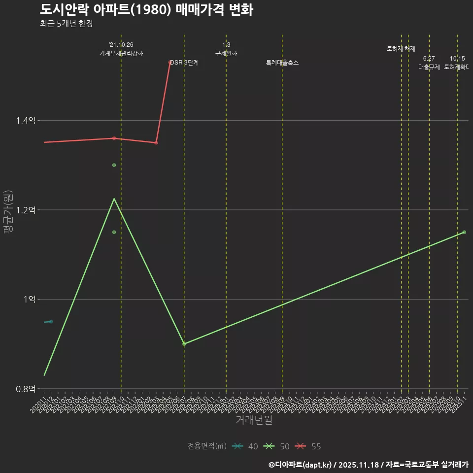 도시안락 아파트(1980) 매매가격 변화