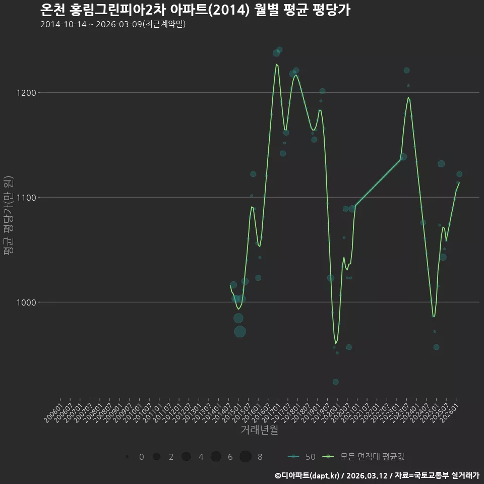 온천 홍림그린피아2차 아파트(2014) 월별 평균 평당가