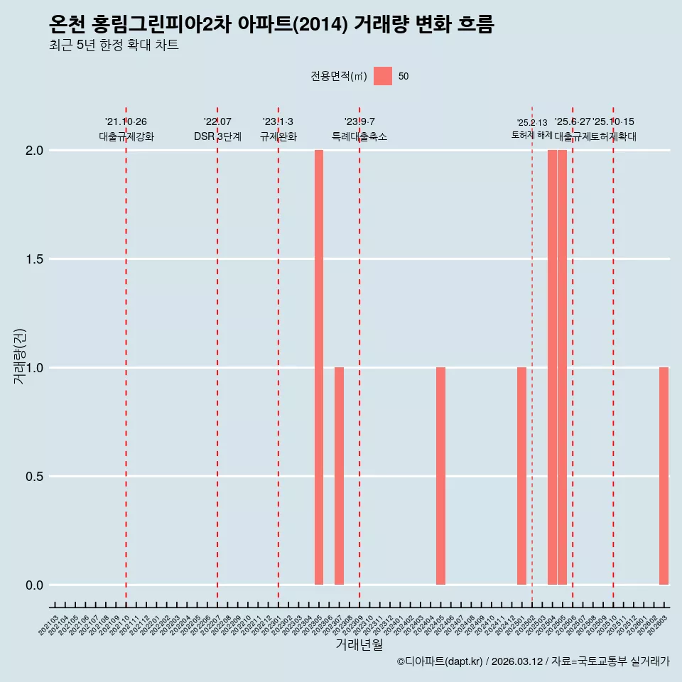 온천 홍림그린피아2차 아파트(2014) 거래량 변화 흐름