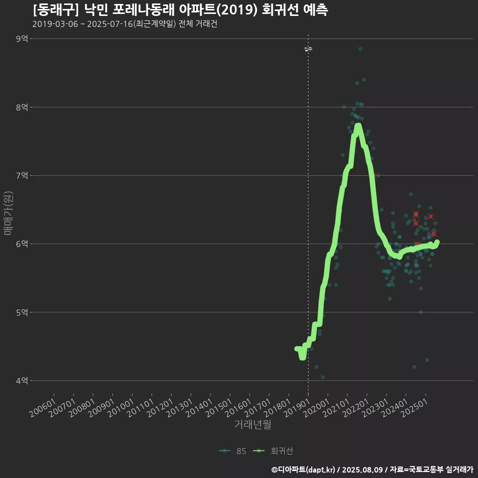 [동래구] 낙민 포레나동래 아파트(2019) 회귀선 예측
