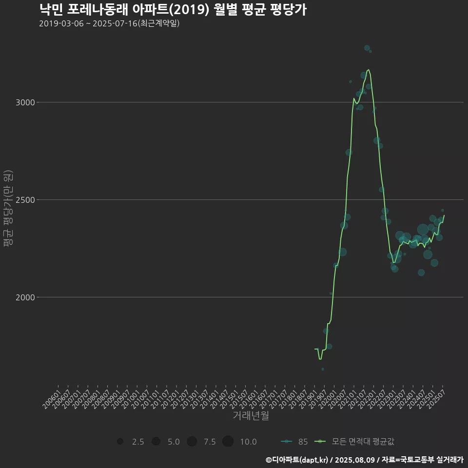 낙민 포레나동래 아파트(2019) 월별 평균 평당가