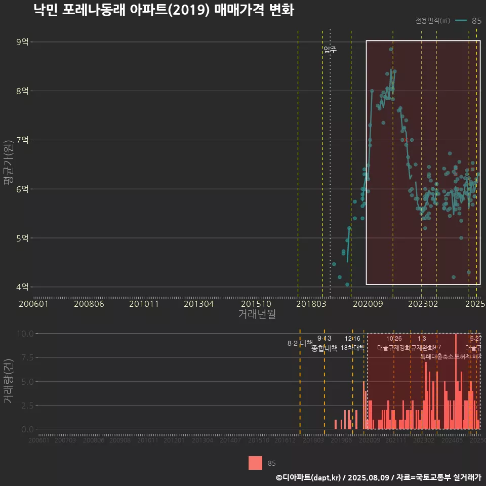 낙민 포레나동래 아파트(2019) 매매가격 변화