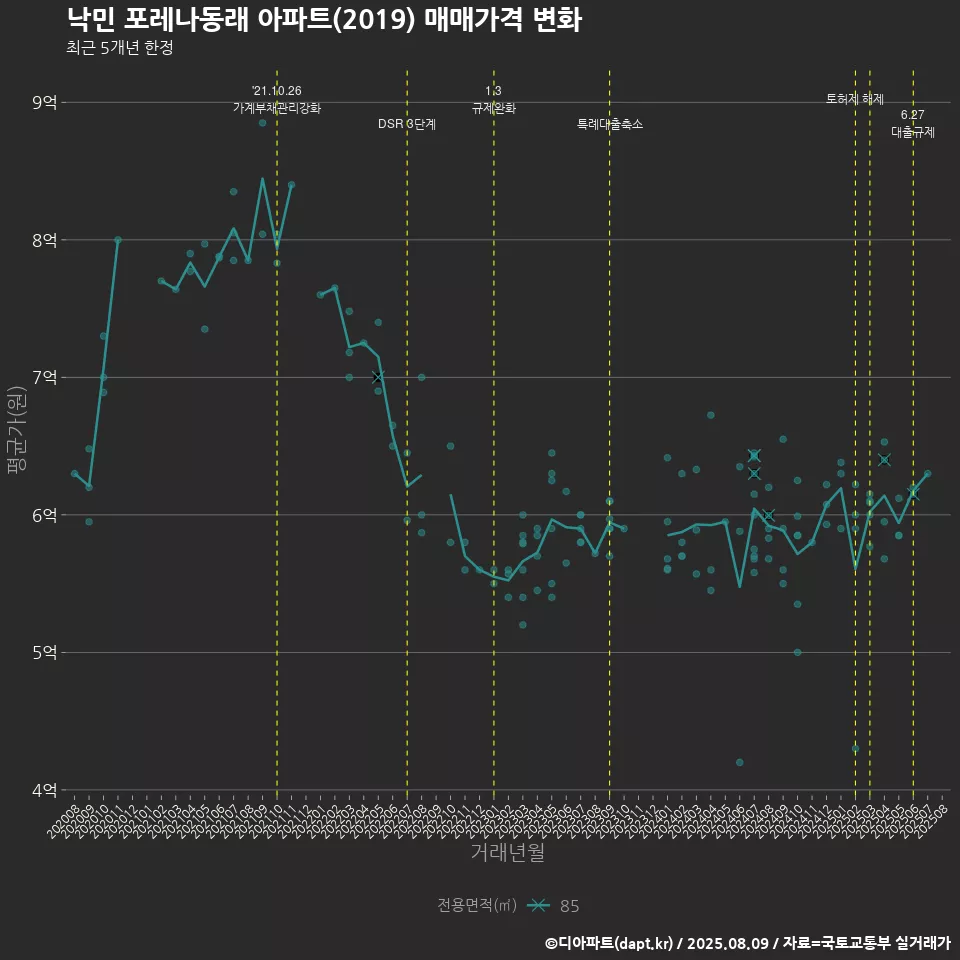 낙민 포레나동래 아파트(2019) 매매가격 변화