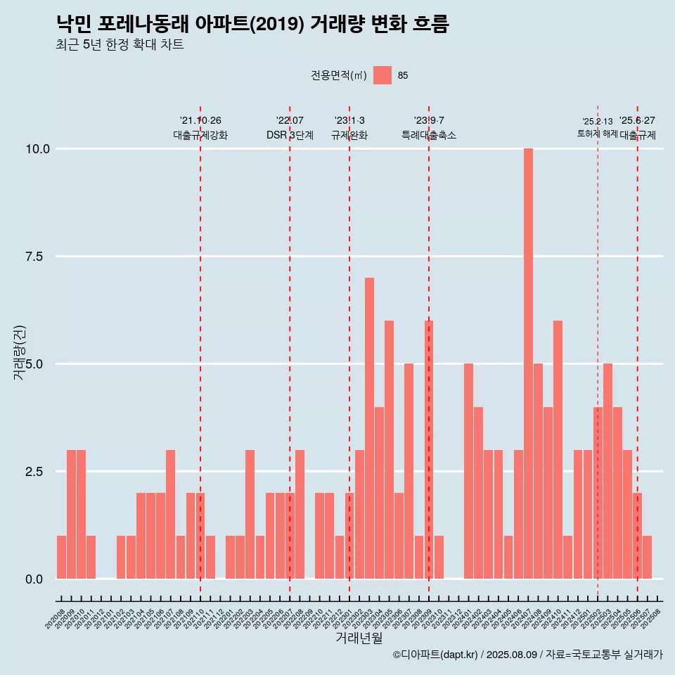낙민 포레나동래 아파트(2019) 거래량 변화 흐름