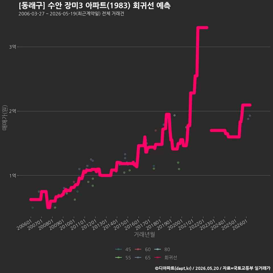 [동래구] 수안 장미3 아파트(1983) 회귀선 예측