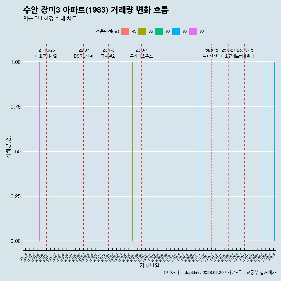 수안 장미3 아파트(1983) 거래량 변화 흐름