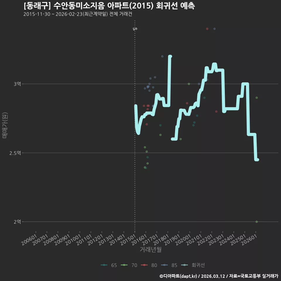 [동래구] 수안동미소지음 아파트(2015) 회귀선 예측