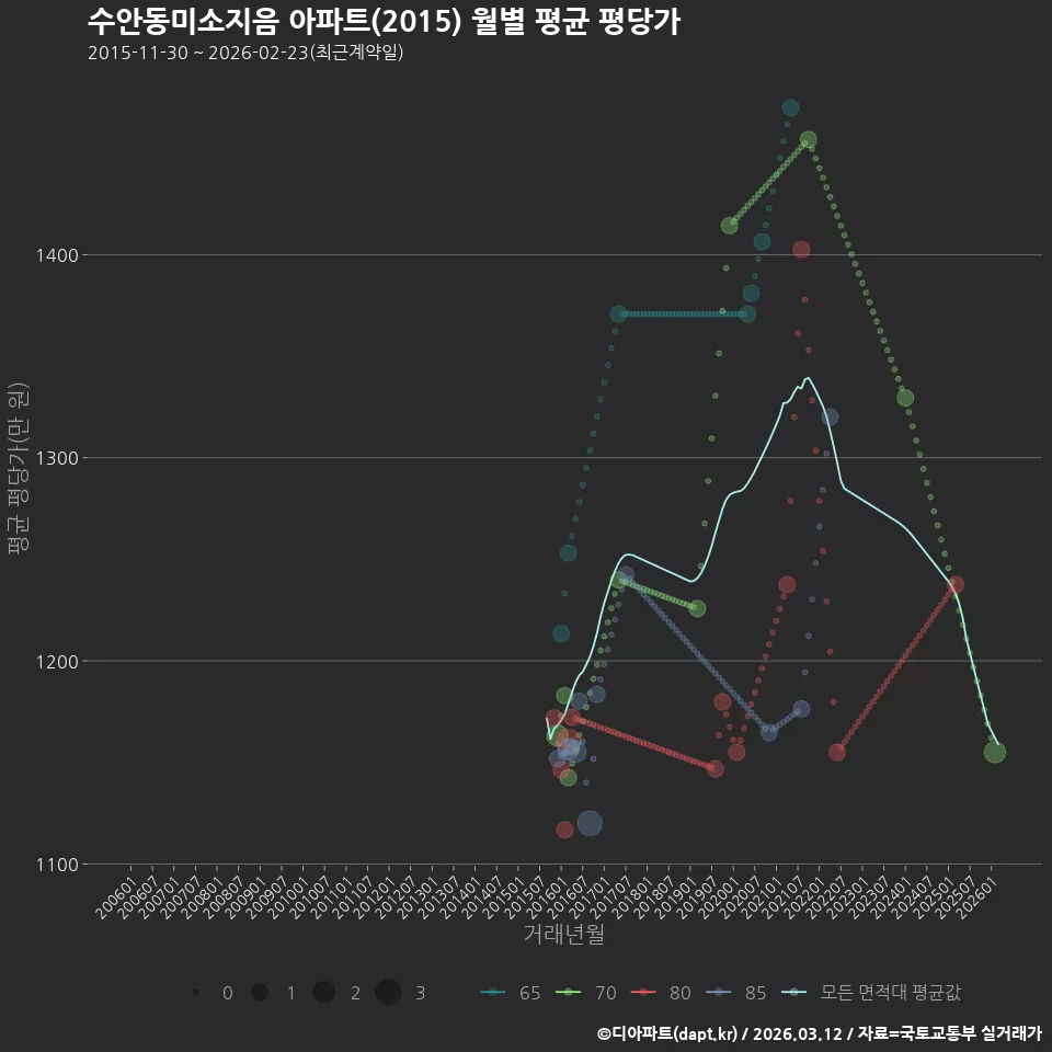 수안동미소지음 아파트(2015) 월별 평균 평당가