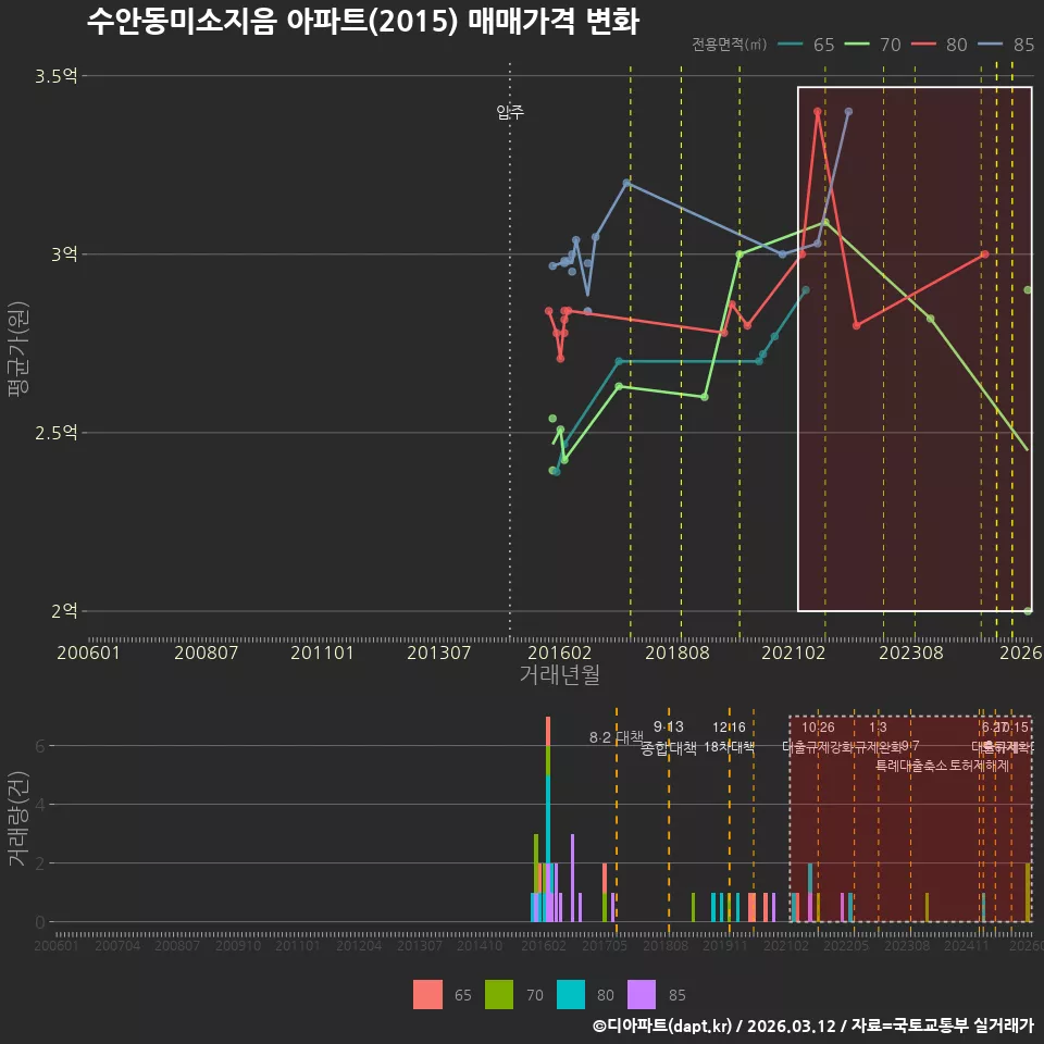 수안동미소지음 아파트(2015) 매매가격 변화