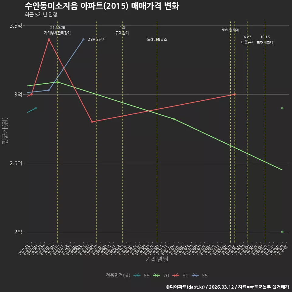 수안동미소지음 아파트(2015) 매매가격 변화