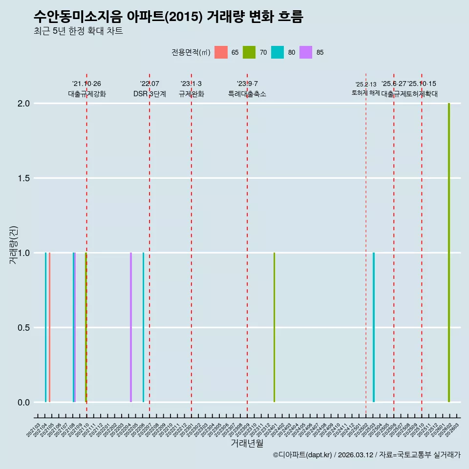 수안동미소지음 아파트(2015) 거래량 변화 흐름