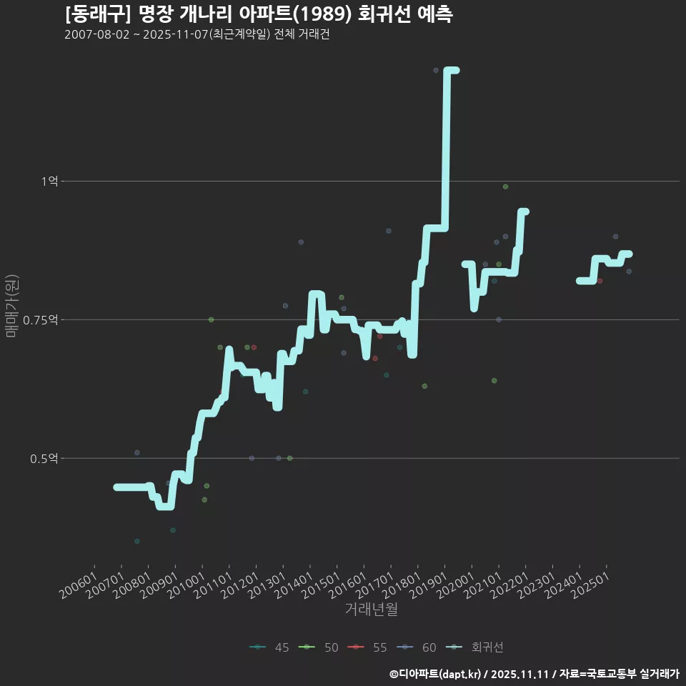 [동래구] 명장 개나리 아파트(1989) 회귀선 예측