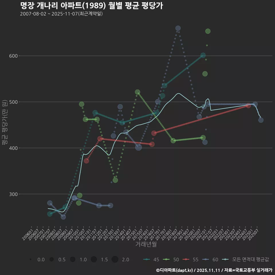 명장 개나리 아파트(1989) 월별 평균 평당가