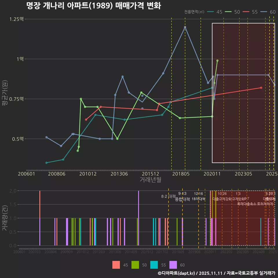 명장 개나리 아파트(1989) 매매가격 변화