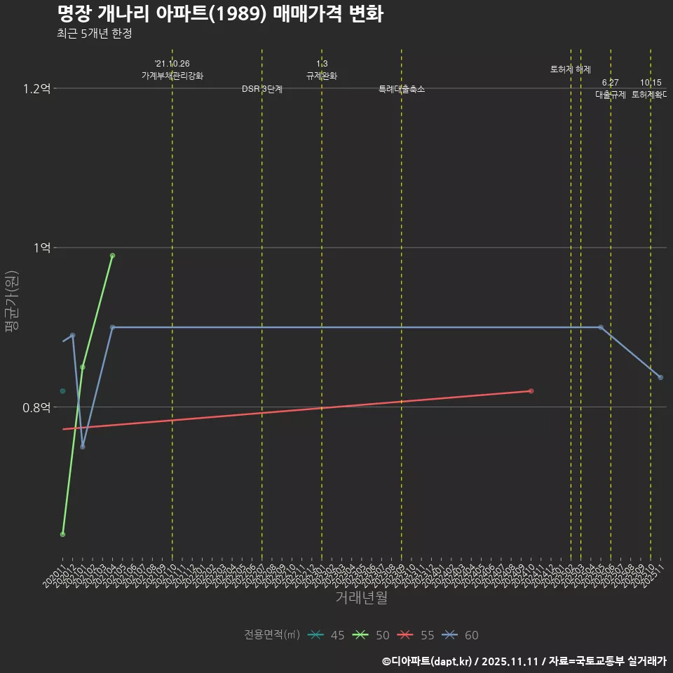 명장 개나리 아파트(1989) 매매가격 변화