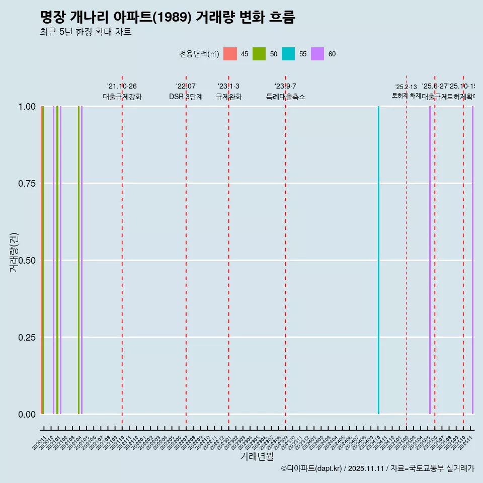명장 개나리 아파트(1989) 거래량 변화 흐름